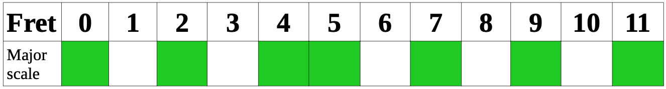 Major Scale